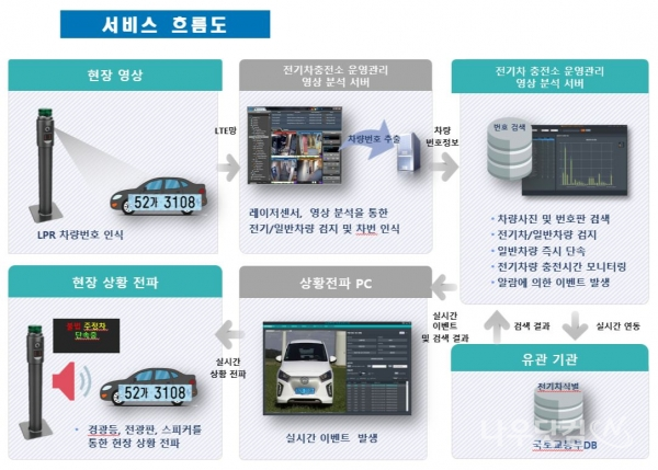 스마트전기차 단속 흐름도(순천시제공)