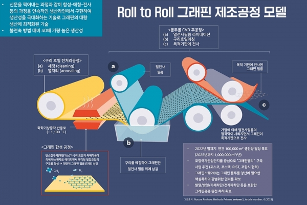 그래핀 연속생산라인 개념도 (그래핀스퀘어社 제공)